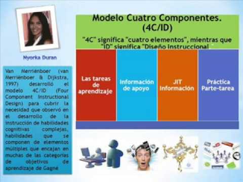 Modelo cuatro componentes - YouTube