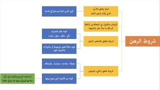 الرهن | النظم الجلي في الفقه الحنبلي