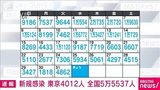 【速報】新型コロナ新規感染　東京4012人　全国5万5537人　厚労省(2023年2月1日)