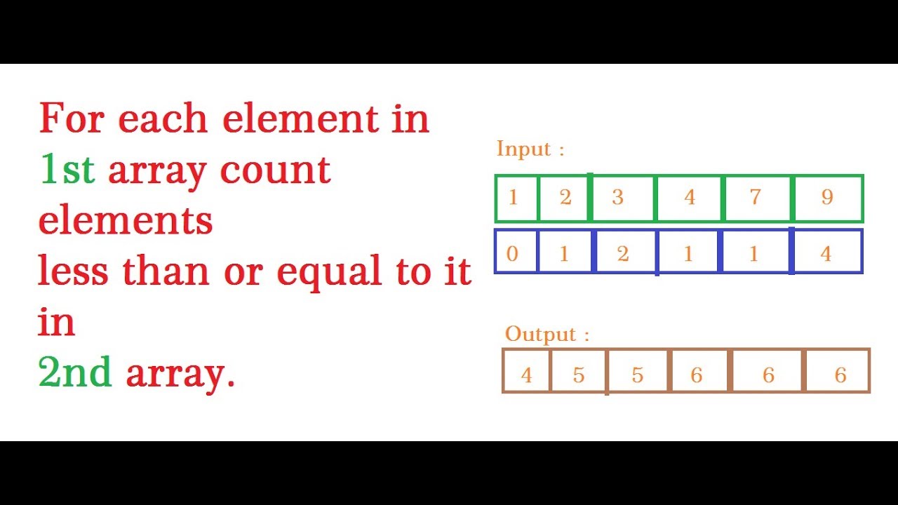 Element count. Elements_count. Element an array. What are arrays in Programming. How to add element to array c++.