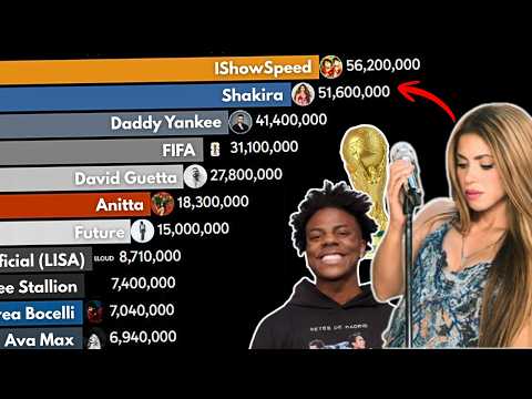 FIFA World Cup 2026 Artists With The Most YouTube Subscribers