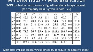 Class Imbalance and The Curse of Minority Hubs