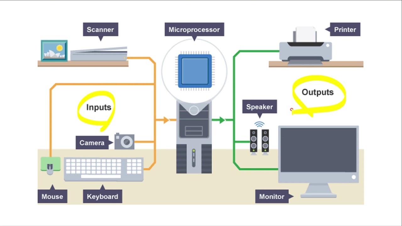 Input components. Input output. Input and output devices. Input output Gate. Input devices of Computer.