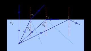 Lesson 5   Total internal reflection