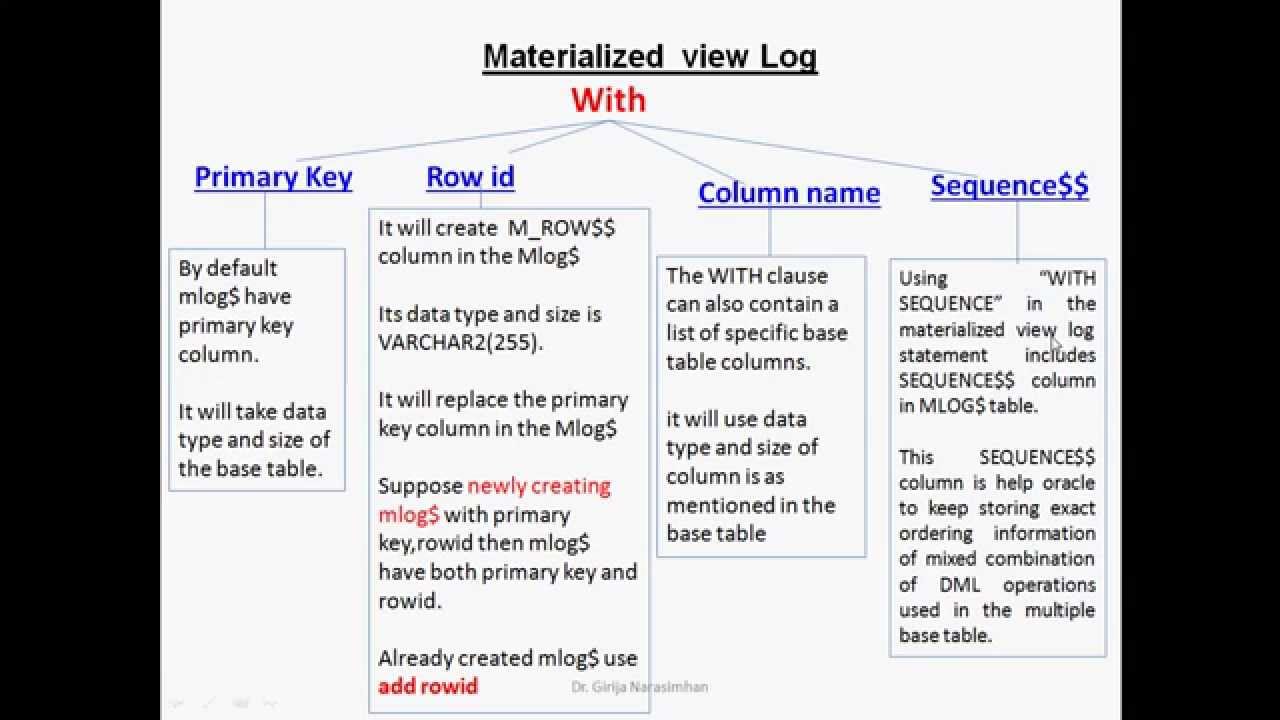 View log перевод. Materialized view. Rowid Oracle примеры. Primary Key of 2 columns. Refresh materialized view.