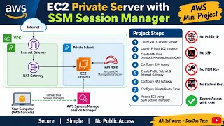 Mini Project 11: EC2 Private Server with SSM Session Manager