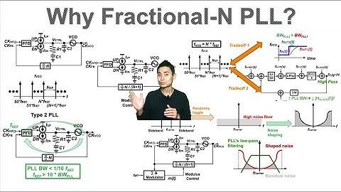 Why Fractional-N PLL?