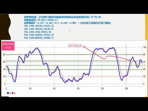 樂透均線的進階分析-斐波那契回調線的絕妙用法! 什咪! 樂透也能這樣搞嗎?