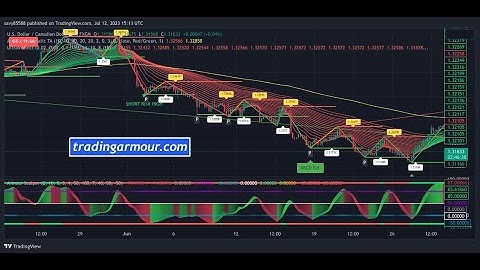 USD/CAD Pair | A Comprehensive Guide to Trading the US Dollar and Canadian Dollar #usdcad #forex
