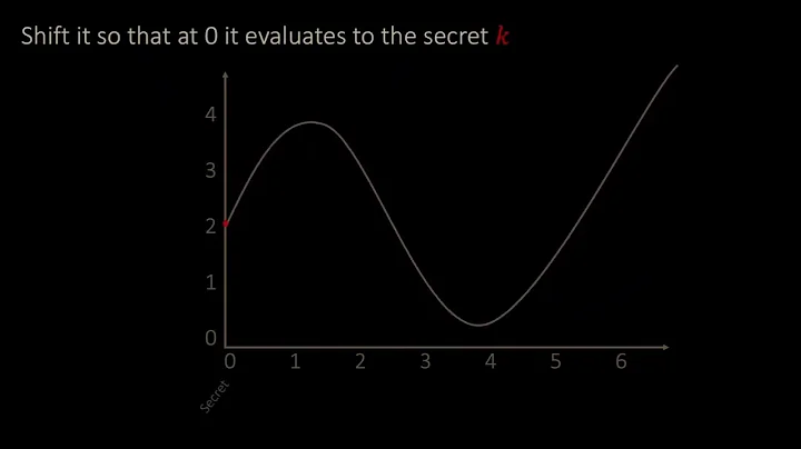 Multiparty Computation