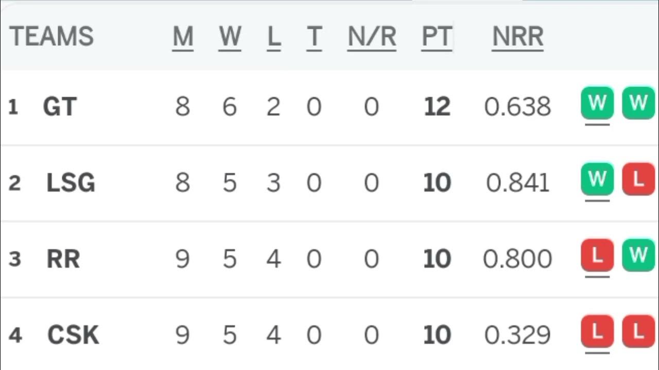 IPL POINTS TABLE 2023 UPDATE 1/5/2023 I TaTa IPL 2023 Points Table