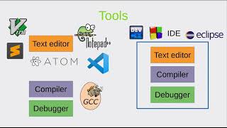 Setting up a development environment - C Programming Tutorial - Part 3