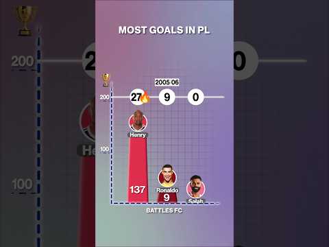 Ronaldo vs Henry vs Salah - Goals in <strong>PL</strong> #shorts