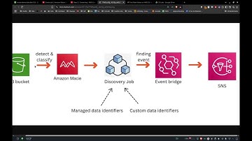 S3 Scanning with Macie v2 | Discover & Protect Sensitive Data in AWS Buckets