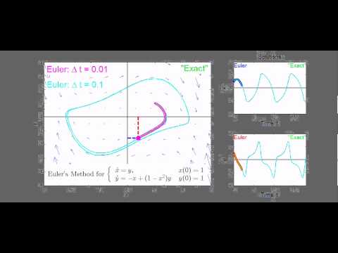 Euler's Method: Van der Pol Oscillator