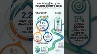 Econ Data - 2026 March #economics #education #dataanalysis #mcq #alevel #inflation #2026