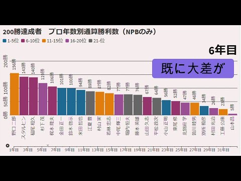 もしも200勝投手が同期入団だったら