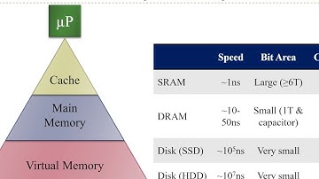 Memory Hierarchy Introduction