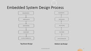 Embedded Design Process