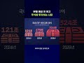 매일 '5조'씩 은행 예금이 빠지는 이유 #ETF #shorts #스브스뉴스