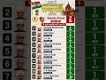 👉 भारत में सबसे ज्यादा बार राष्ट्रपति कौन बना? 😱 | Only 1 President 2 Times 🇮🇳 #shorts