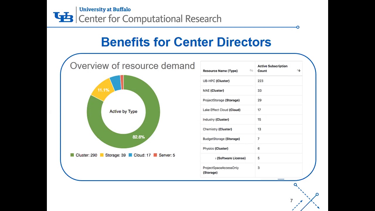 20190628 - Introducing ColdFront: an HPC allocations management system