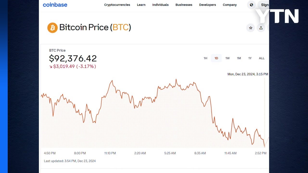 비트코인 9.2만 달러대로 후퇴...한 주간 9.5% 하락 / YTN