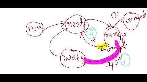 Preemptive and Non-preemptive Scheduling