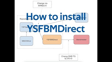Installation on a pi-star of YSFBMDirect