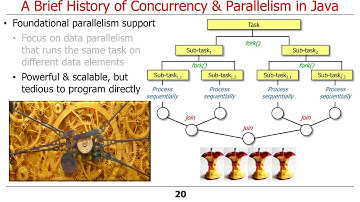 Background on Java Concurrency and Parallelism (Part 2)