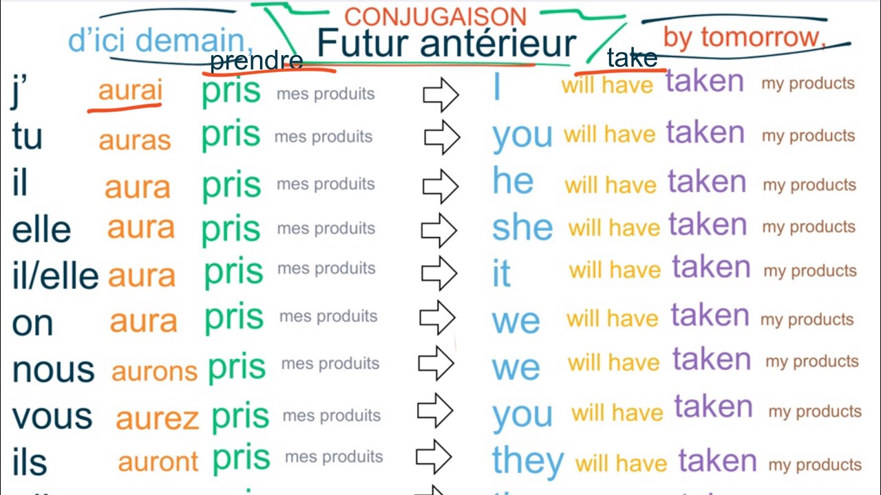 Conjugation in the FUTURE PERFECT tense. English verbs. - YouTube