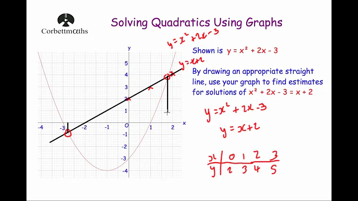 Solving Quadratics Graphically 2 - Corbettmaths - DayDayNews