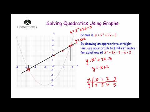 Video: Jinsi Ya Kutatua Equations Graphical