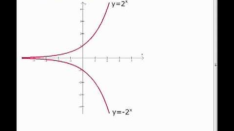 MTH095 5.2 Exponential Functions