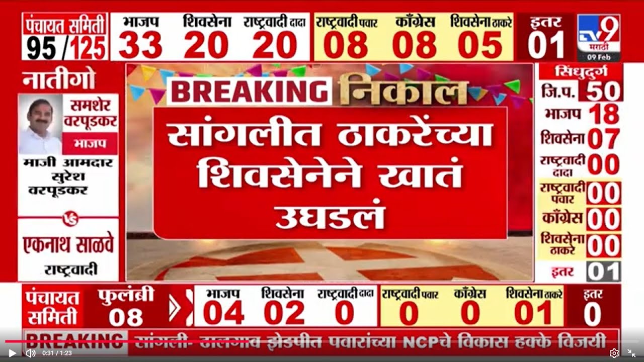 Sangli ZP Election Result 2026 | सांगलीत ठाकरेंच्या शिवसेनेने खातं उघडलं