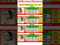 west bengal vidhansabha election result #soniagandhi #rahulgandhi #congress #bjp #up #raebareli