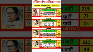 west bengal vidhansabha election result #soniagandhi #rahulgandhi #congress #bjp #up #raebareli