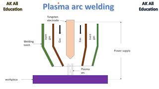 Plasma arc welding full detail in hindi