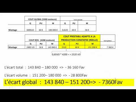 Qu’Est-Ce Que L’Analyse De L’Écart Budgétaire Par Rapport À L’Écart Réel ?