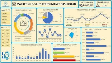 How to Create Sales & Marketing Performance Dashboard | Improve Business Strategy | Step-by-Step
