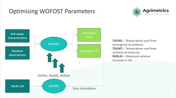 ID 31 Crop yield modelling using WOFOST and data assimilation