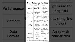 Stop Using ScrollView! Use FlatList Instead 😱 (React Native Guide) #coding #reactnative