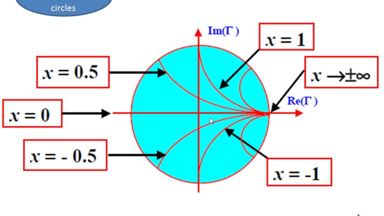 Диаграмма смита для чайников