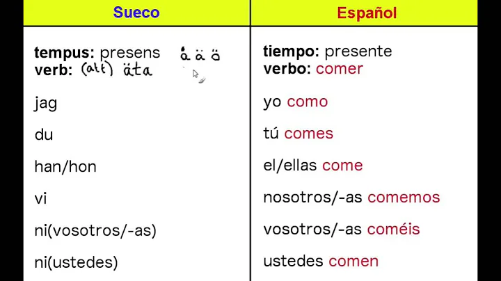 aprender sueco - verbos