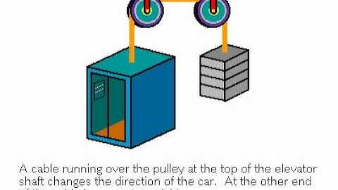 How Pulleys Work