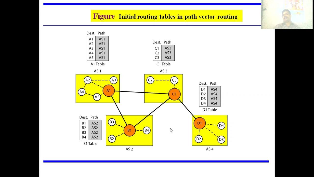 Unit -4 Path vector routing - YouTube