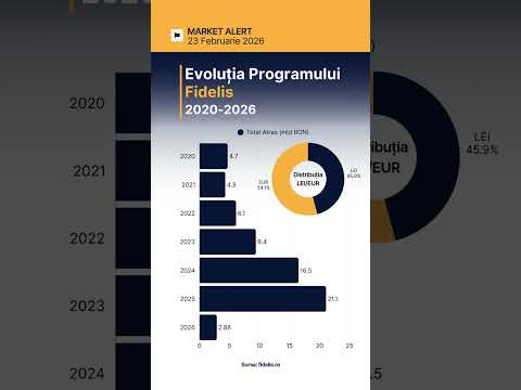 Titluri de stat Fidelis: de la 2 emisiuni experimentale &icirc;n 2020 la 11 emisiuni lunare &icirc;n 2025