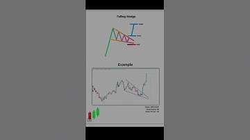 Chart patterns 📊7. Falling Wedge pattern 📊#stockmarket #forextrading #shortvideo #short #shorts