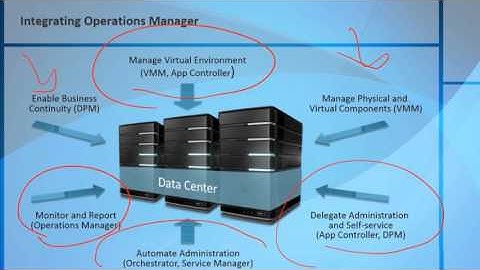 System Center Integration