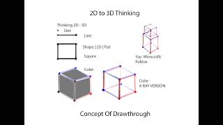 2D to 3D Thinking, concept of drawthrough